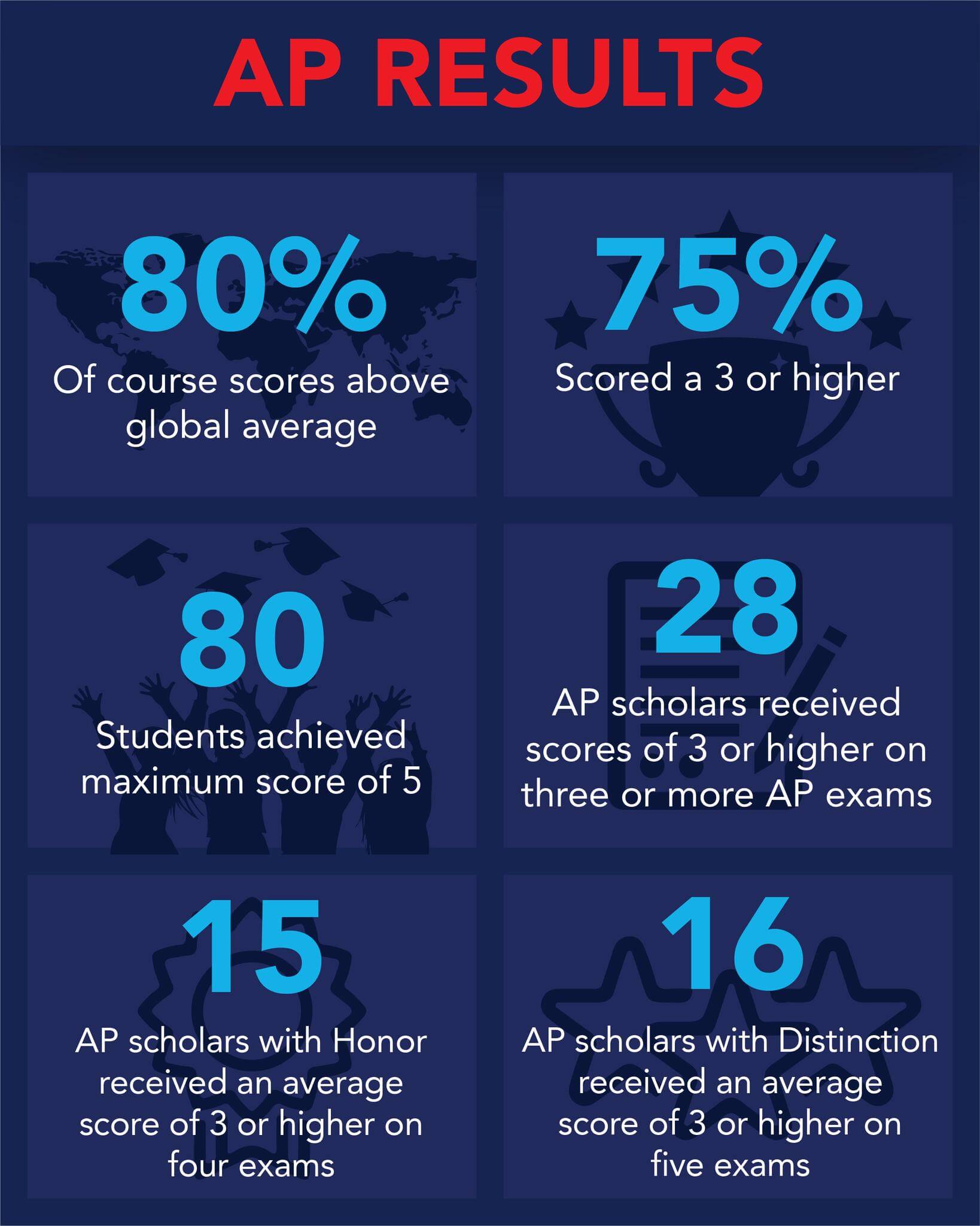 Well Done Class of 2022 | Stamford American International School (SAIS)