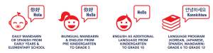 Bilingual program languages at Stamford American International School: Mandarin, Spanish, Korean, Japanese, and English.